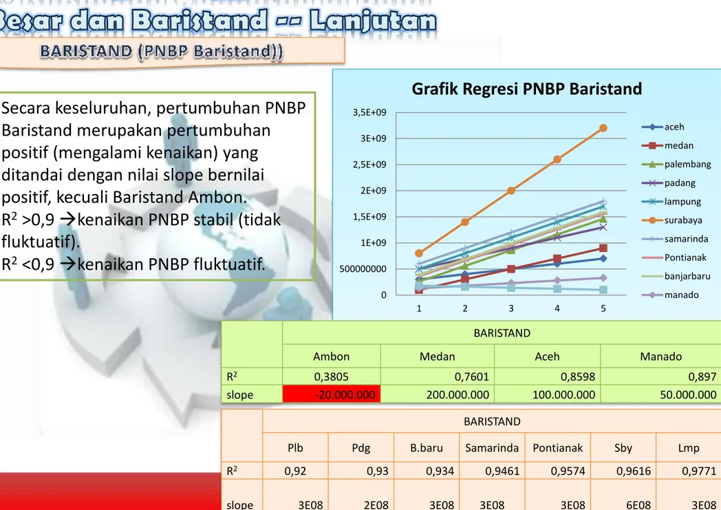 Grafik Regresi PNBP Baristand 