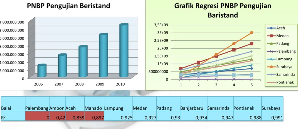 Grafik Regresi PNBP Pengujian  Baristand  Aceh Medan Padang Palembang Lampung Surabaya Samarinda Pontianak