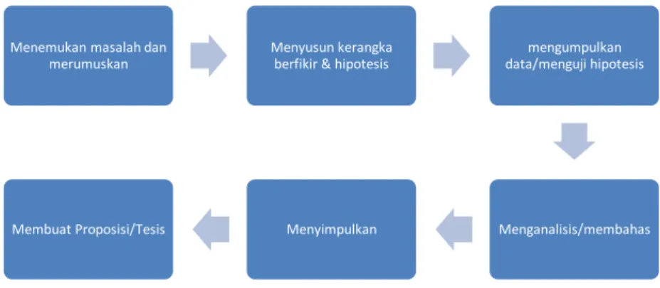 Gambar : Langkah-langkah ilmiah 