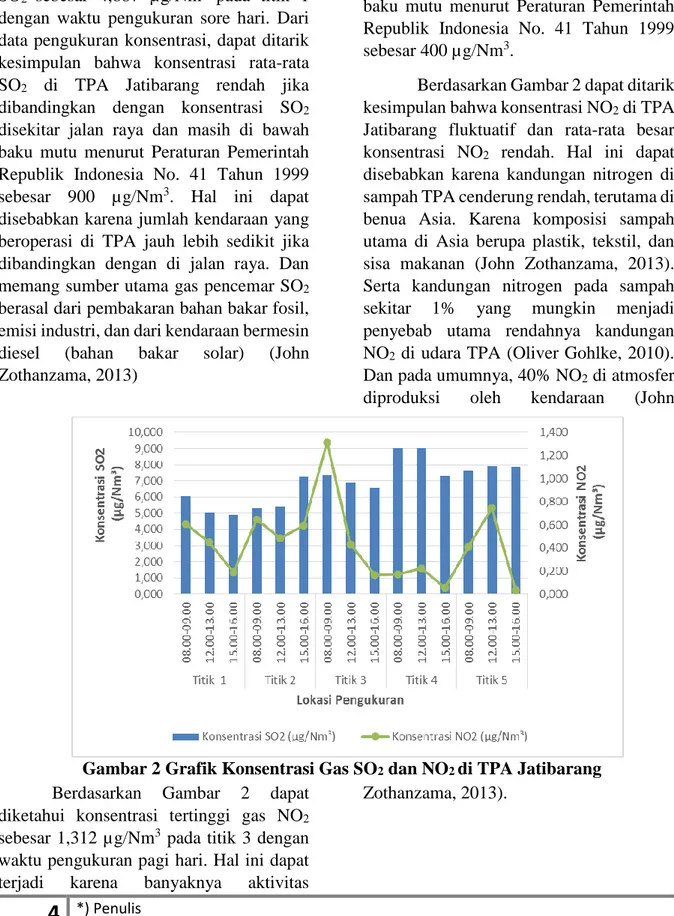 Gambar 2 Grafik Konsentrasi Gas SO 2  dan NO 2  di TPA Jatibarang 