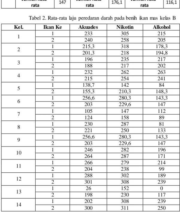 Tabel  2. Rata-rata  laju  peredaran  darah  pada benih  ikan  mas  kelas  B 