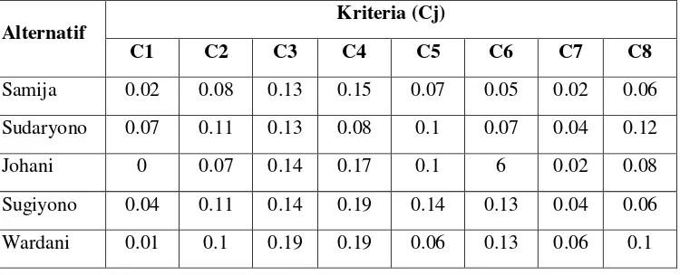Tabel 7. Proses perkalian bobot ternormalisasi dengan matriks dinormalisasi 