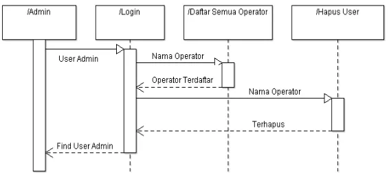 Gambar 6 Sequence Diagram Admin 