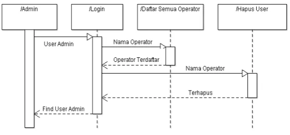 Gambar 6 Sequence Diagram Admin 