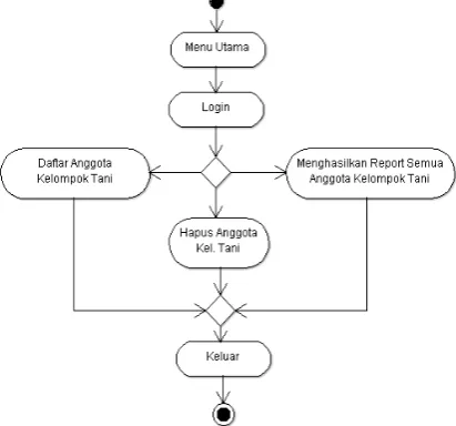 Gambar 10 Activity Diagram Operator Desa 