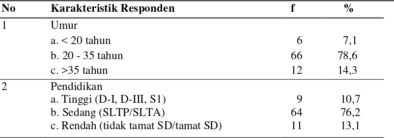 Tabel 4.2 Distribusi Responden Berdasarkan Pemanfaatan ANC di Wilayah Kerja Puskesmas Kecamatan Lawe Sumur Tahun 2013 