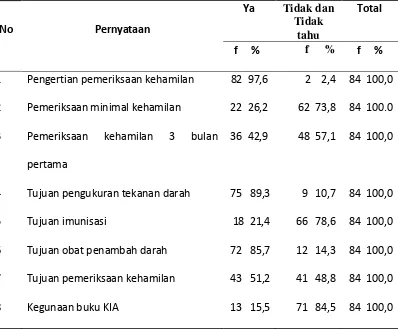 Tabel 4.4 Distribusi Jawaban Item Pernyataan Pengetahuan di Wilayah Kerja Puskesmas Kecamatan Lawe Sumur Tahun 2013   