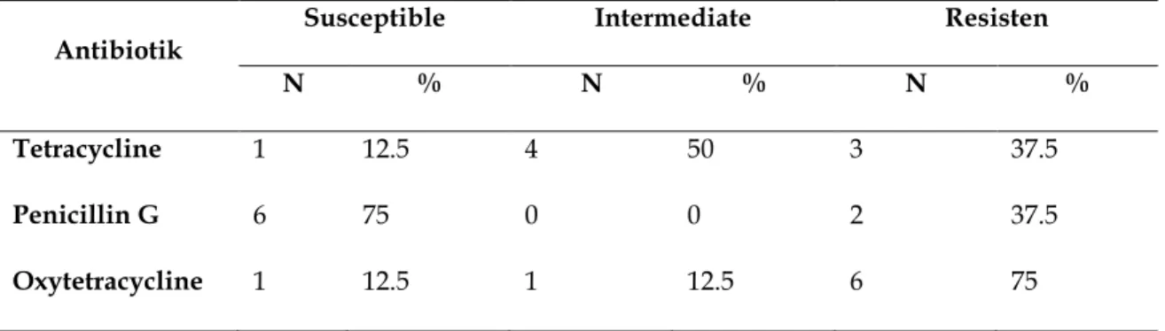 Tabel 1. Hasil uji resistensi antibiotik terhadap bakteri Salmonella sp. 