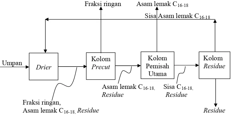Gambar -1.1. Diagram Balok Distillasi Pembuatan/Pemurnian Asam  