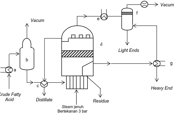Gambar 2.4 : Distilasi asam lemak berkesinambungan versi (Lurgi GmbHa) pemanas umpan. b) )