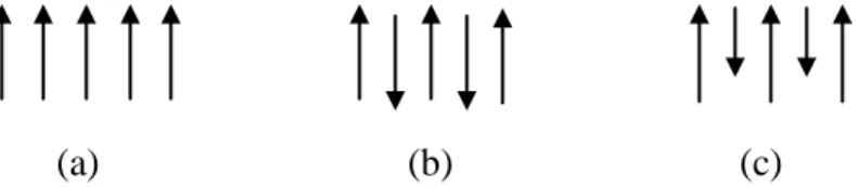Gambar 2.4 Susunan spin elektron (a) Feromagnetik  (b) Antiferomagnetik  (c) Ferimagnetik 