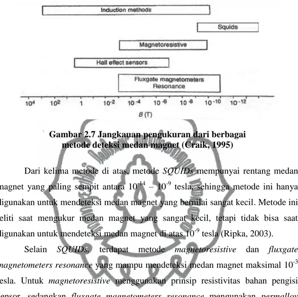 Gambar 2.7 Jangkauan pengukuran dari berbagai  metode deteksi medan magnet (Craik, 1995) 