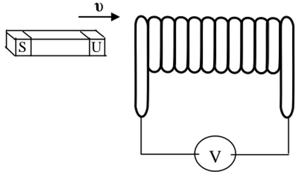 Gambar 2.8 Diagram skematik mekanisme terjadinya GGL induksi 