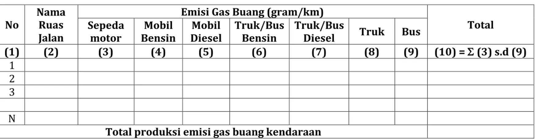 Tabel Faktor Emisi untuk Setiap Jenis Kendaraan (gram/km)  Tipe  