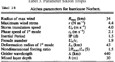 Tabel 3. Parameter Siklon Tropis 