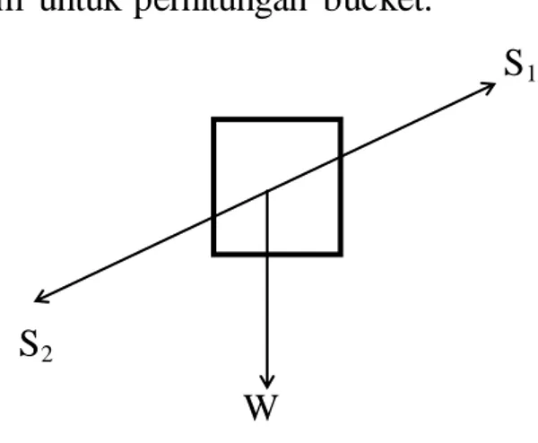 Gambar 4. Diagram  untuk perhitungan  bucket. 