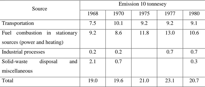 Table  :  Sources and quantities oxides of nitrogen 