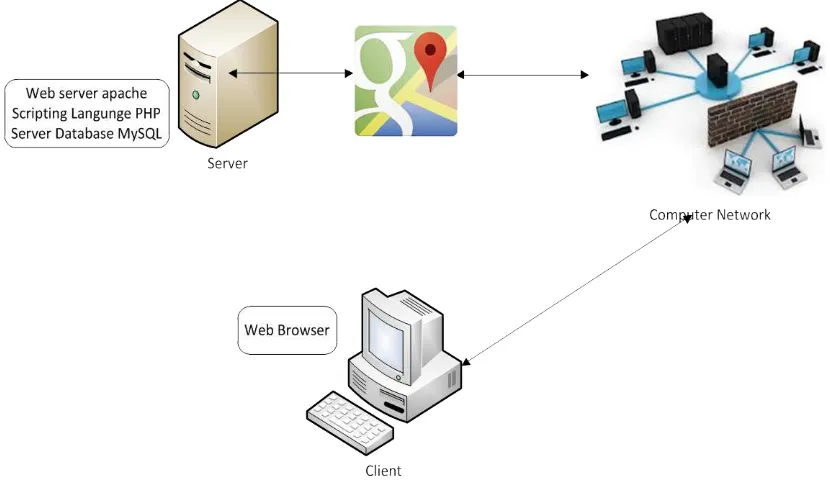Gambar 3.11 Diagram Blok  Koneksi antara Web- GIS dengan Database Server. 