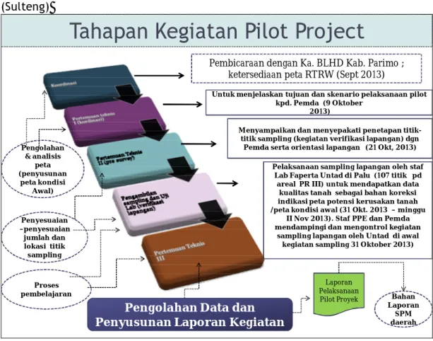 Gambar  1  :  Tahapan  Pilot  Project  Percepatan  SPM  Tanah  di  Kabupaten  Parimo  (Sulteng) 