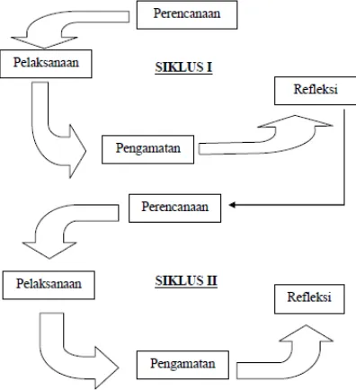 Gambar 3.1 Alur Siklus PTK, Subroto Toto (2014, hlm 65) 