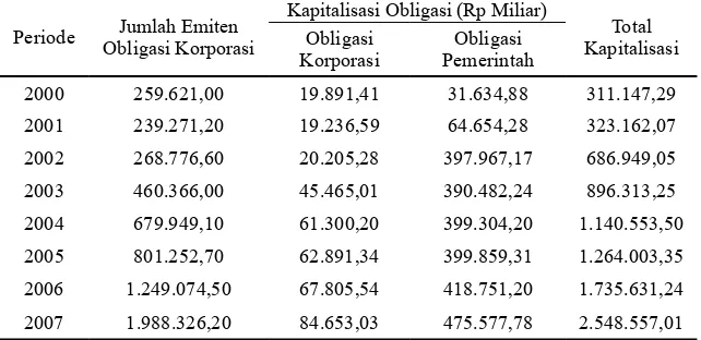 Tabel 1. Jumlah Emiten Obligasi dan Kapitalisasi Pasar Obligasi di Indonesia