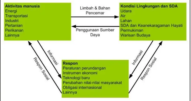 Gambar I-1. Diagram  Model  PSR  (Tekanan-Status-Respon) 