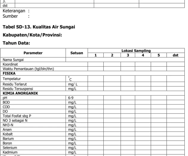 Tabel SD-12. Inventarisasi Danau/Waduk/Situ/Embung  Kabupaten/Kota/Provinsi: 