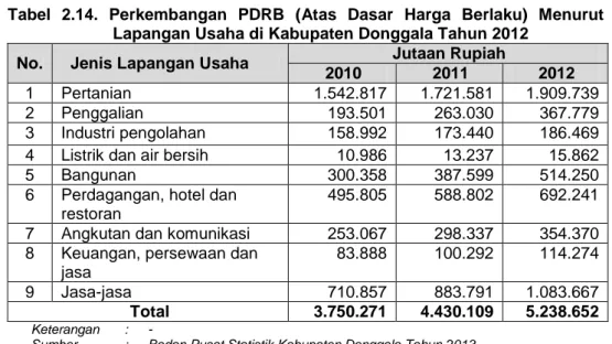 Tabel  2.14.  Perkembangan  PDRB  (Atas  Dasar  Harga  Berlaku)  Menurut  Lapangan Usaha di Kabupaten Donggala Tahun 2012  