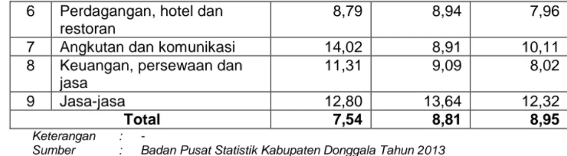 Tabel  2.16.  Pendapatan  regional  dan  Angka  Perkapita  di  Kabupaten  Donggala Tahun 2010 - 2012  