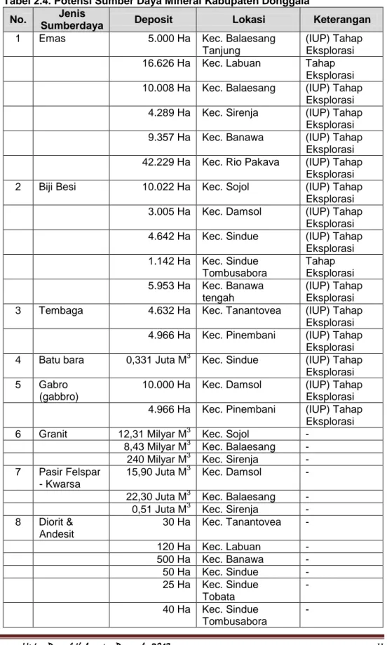 Tabel 2.4. Potensi Sumber Daya Mineral Kabupaten Donggala  No.  Jenis 