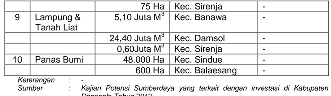 Tabel 2.5.  Jumlah Sekolah, Murid dan Guru di Kabupaten Donggala Tahun  2012  