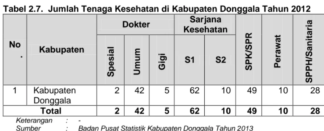 Tabel  2.8.  Luas  Tanam,  Luas  Panen  dan  Produksi  Tanaman  Padi  dan  Palawija di Kabupaten Donggala Tahun 2012  