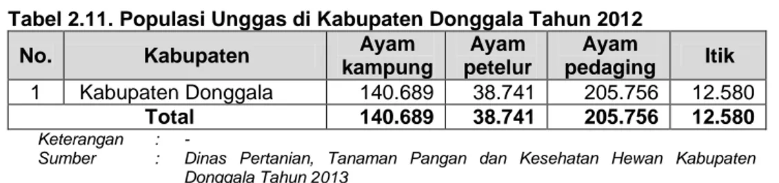 Tabel  2.12.  Produksi  Menurut  jenis  Usaha  Perikanan  di  Kabupaten  Donggala Tahun 2012  