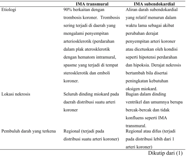 Tabel 1.  Perbedaan IMA transmural dan subendokardial 