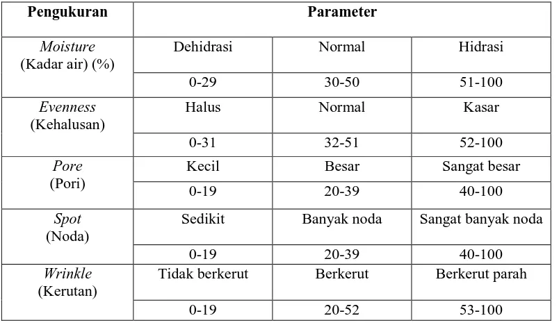 Tabel 2.3 Parameter hasil pengukuran dengan skin analyzer (Aramo, 2012)  