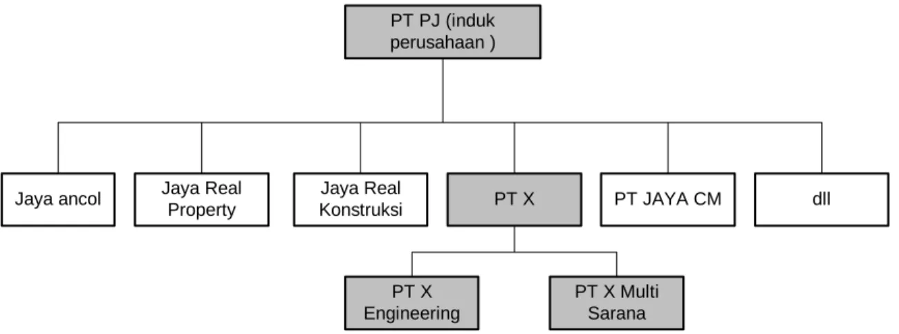 Gambar 1.1 Struktur Perusahaan PT X 