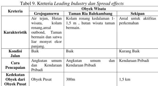 Tabel 9. Kreteria Leading Industry dan Spread effects 