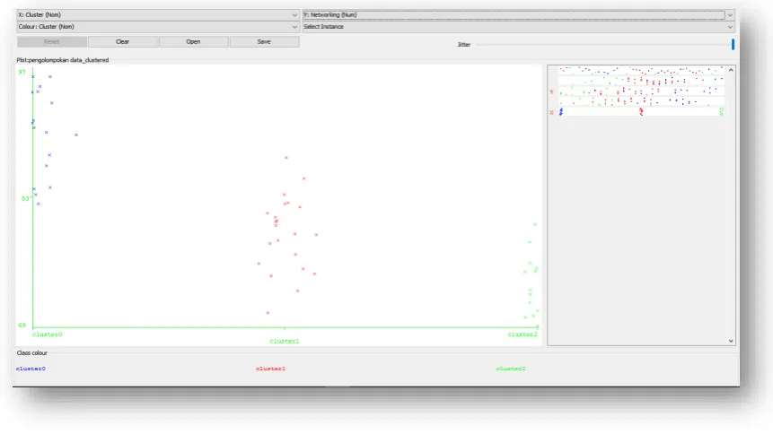 Gambar 6 Clustering Networking 