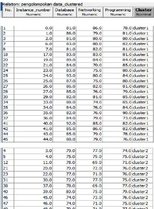 Tabel 1 Pengelompokan Data Cluster 