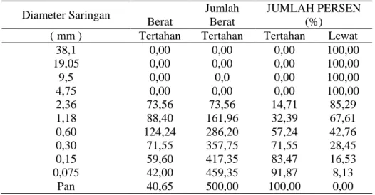 Tabel 1.  Analisa Ayak Pasir  Berat bahan kering 