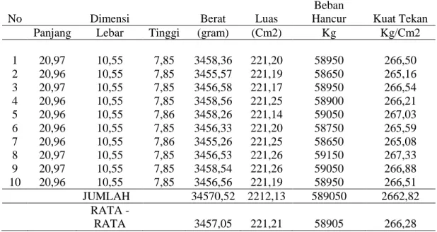 Tabel 5.  Kuat Tekan  Abu  batu  bara  10 % 