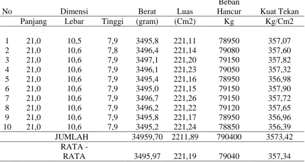 Tabel 7.  Kuat Tekan   Abu  Batu  bara  30 % 