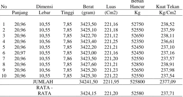 Tabel 9.  Kuat Tekan  Abu   Batu  bara  50 % 