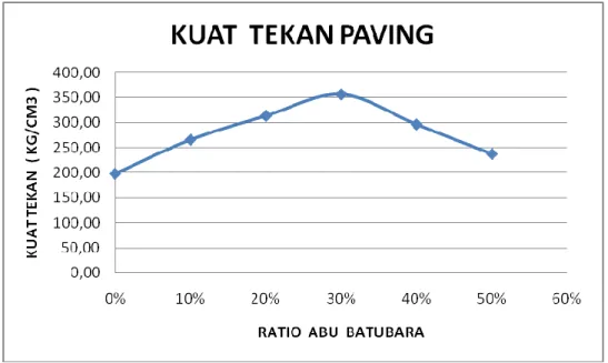 Gambar  2. Kuat Tekan Paving 