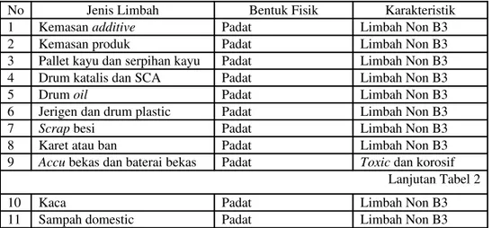 Tabel 2. Limbah padat yang dihasilkan di PT Tri Polyta Indonesia, Tbk No Jenis Limbah Bentuk Fisik Karakteristik