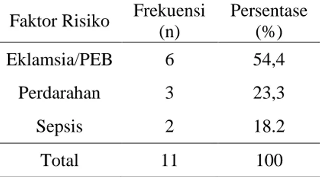 Table 5  Distribusi kasus menurut prosedur  persalinan  Prosedur  Persalinan  Frekuensi (n)  Persentase (%)  SC  5  45.4  Part