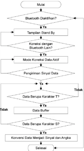 Gambar 8. Alur Perancangan software pada android 