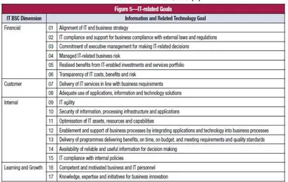 Tabel 1. COBIT 5 Enterprise Goals [8] 
