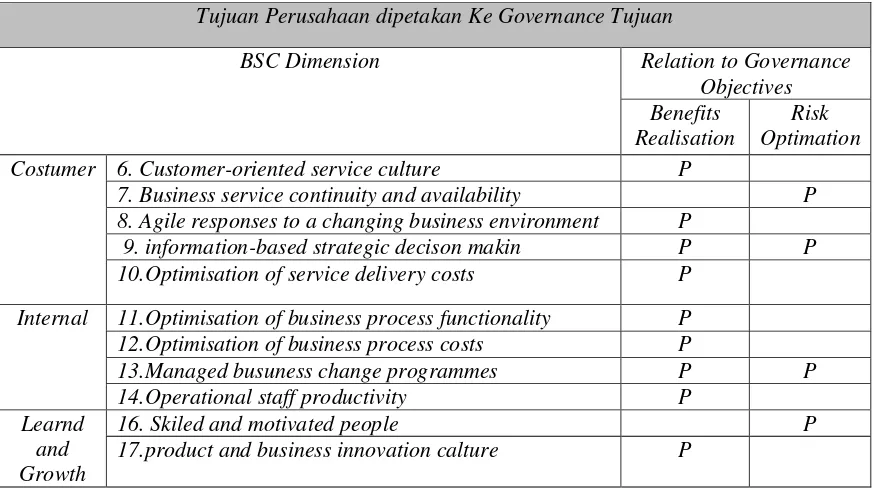 Tabel 3. Hasil penentuan Pemetaan Enterprise Goals 