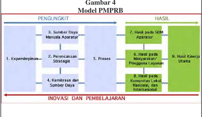 Gambar 4 Model PMPRB
